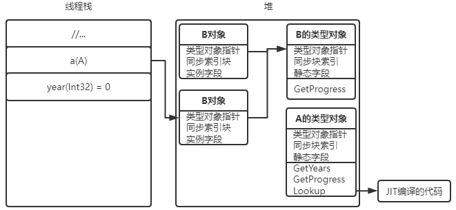 B的静态方法Lookup为String分配并初始化B对象