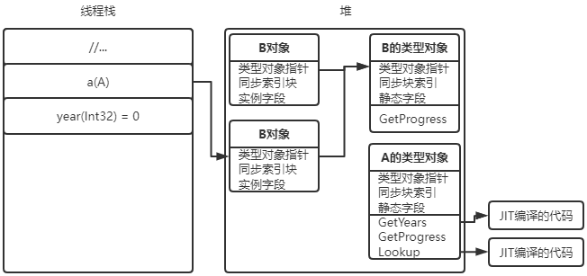 B的非虚实例方法调用