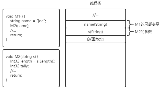 M1调用M2时，将实参和返回地址压入线程栈