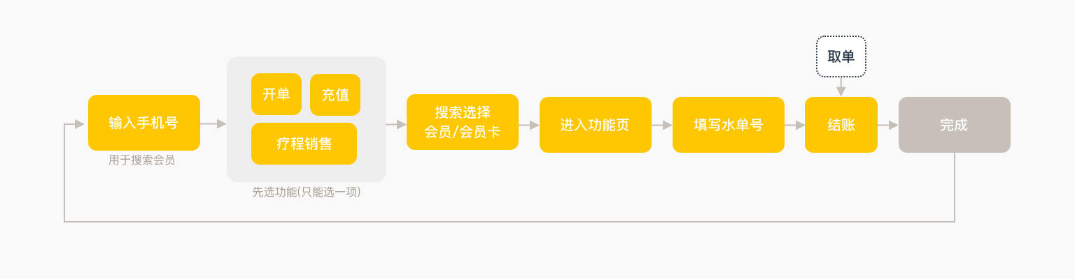 开单流程问题