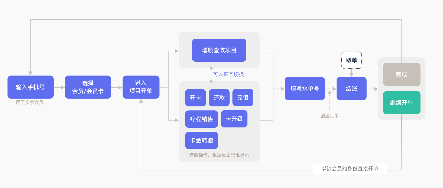 优化开单流程