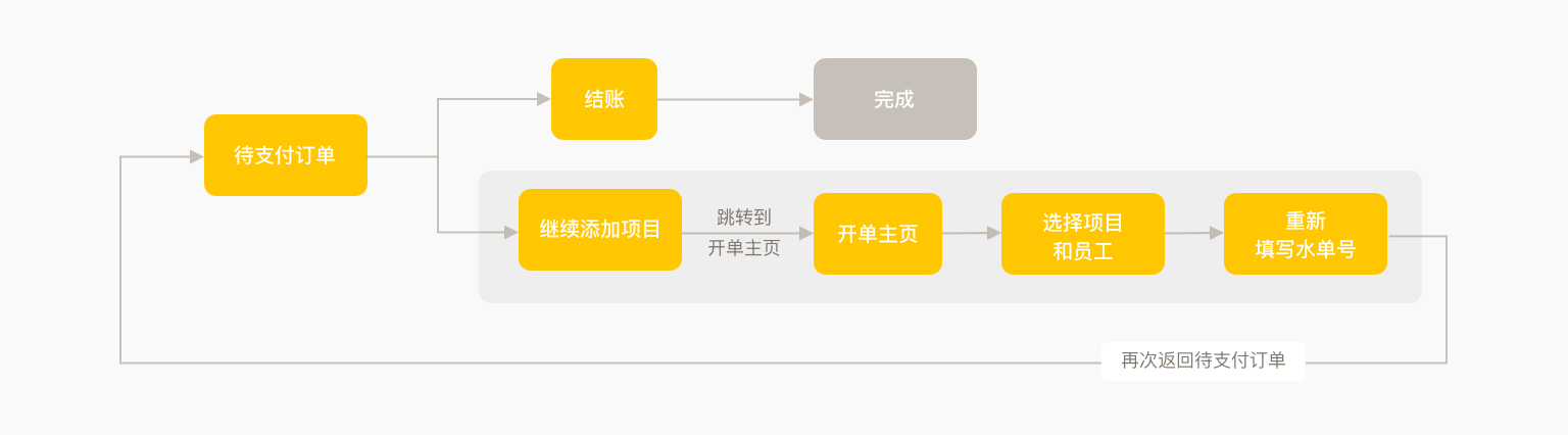 增删改项目