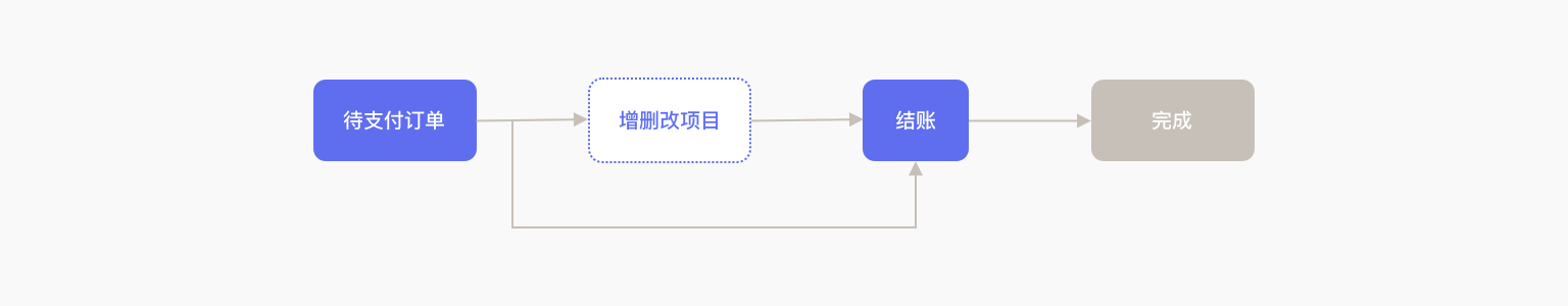 增删改项目流程优化