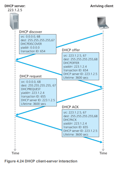 DHCP-CS-interaction