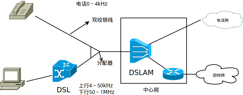 DSL