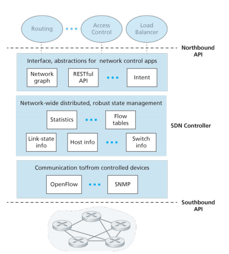 SDN-Controller