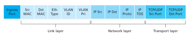 openflow-match-table