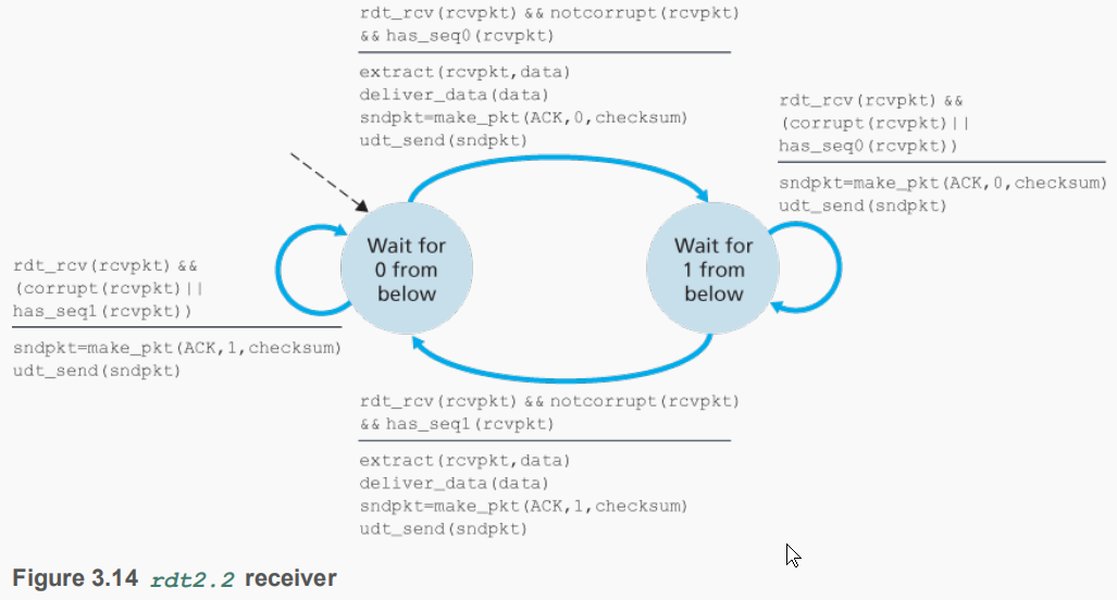 rdt2.2-sender