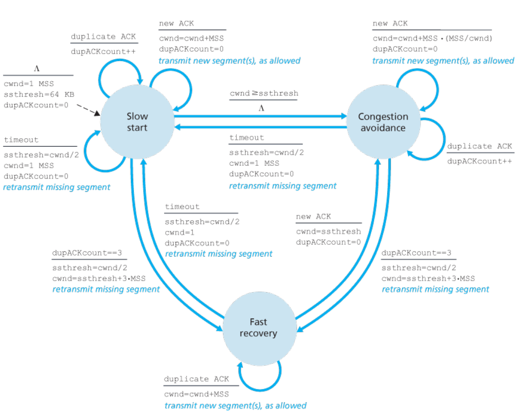 tcp-congestion-fsm