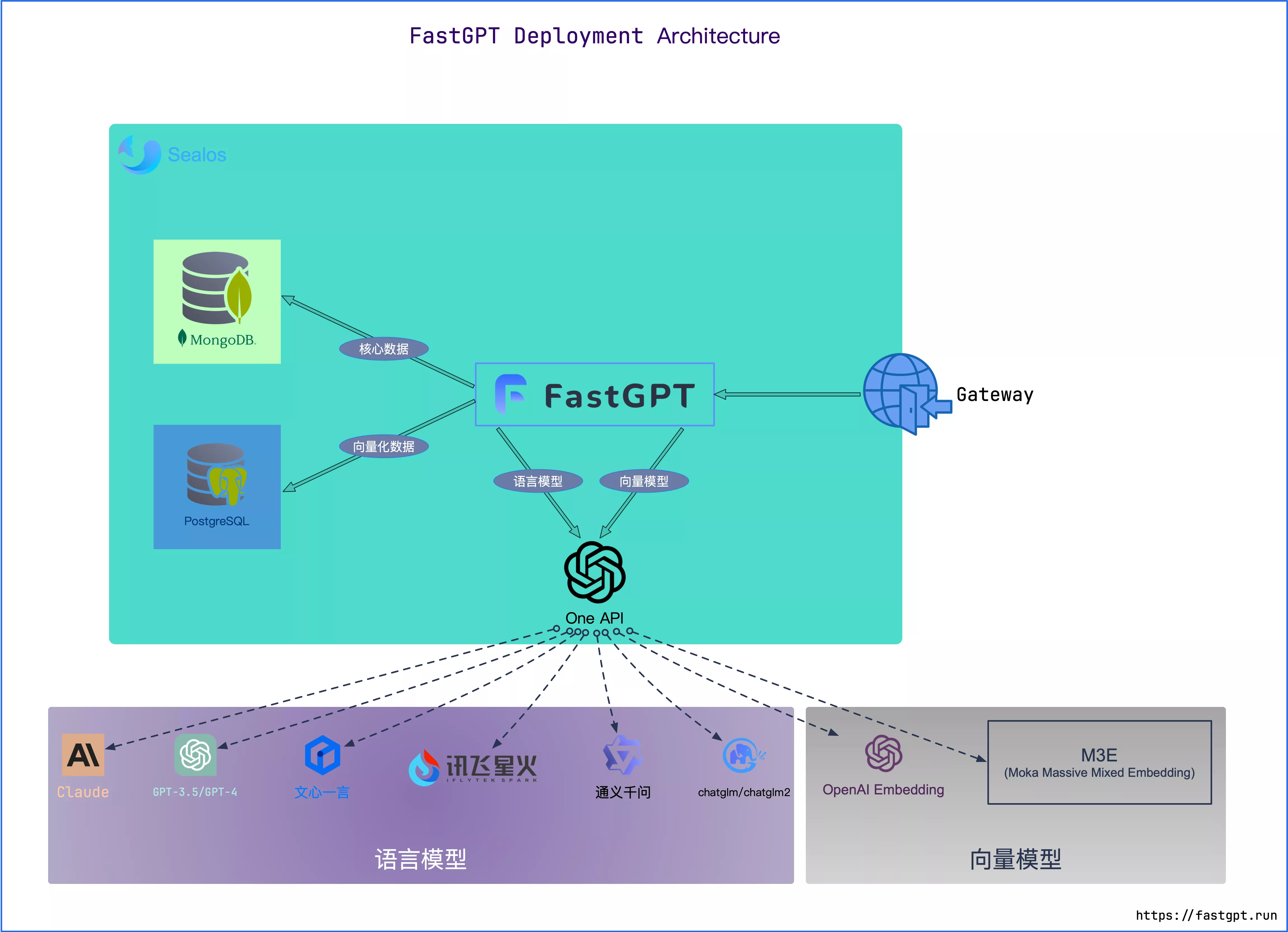 One API Gateway