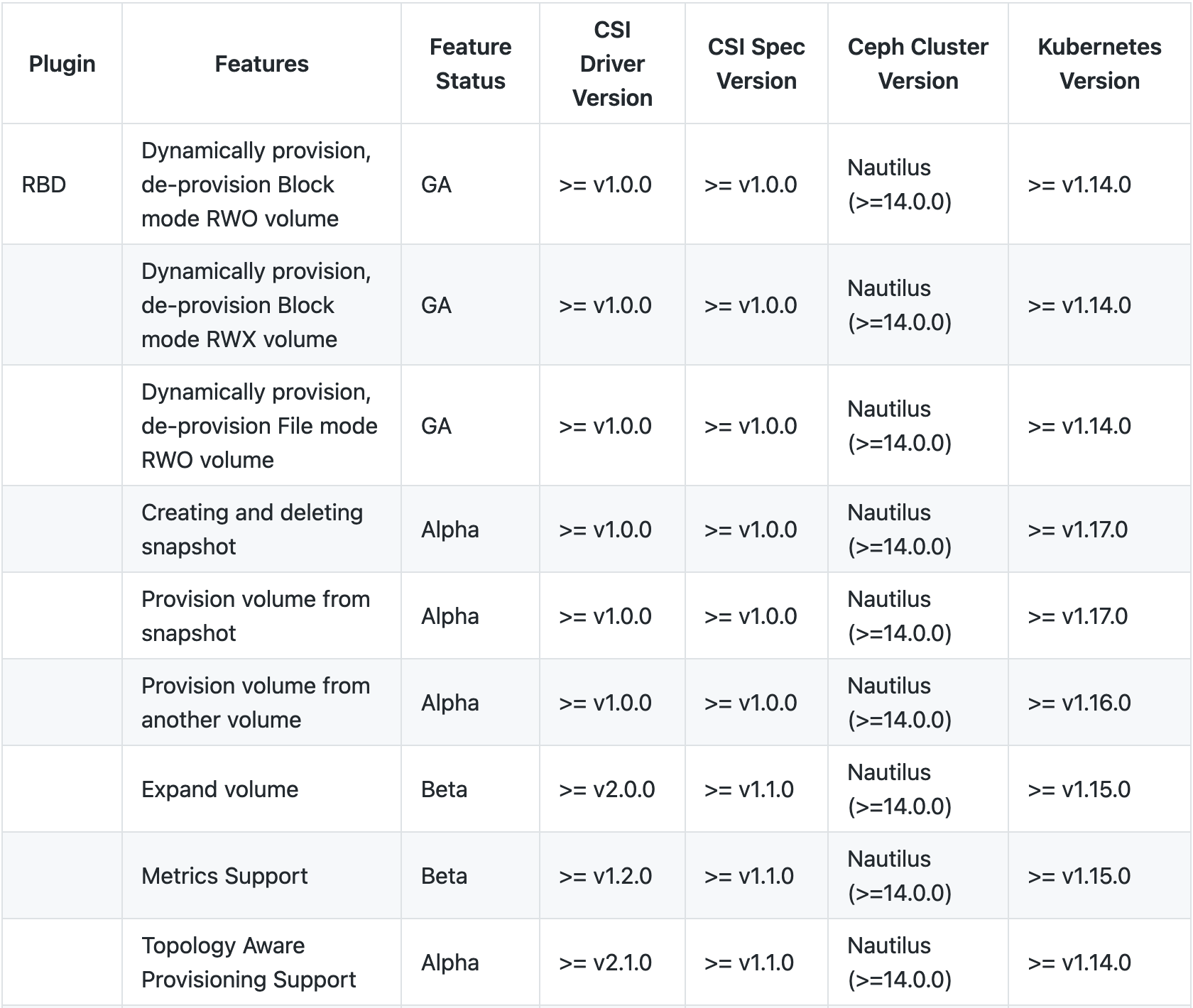 kubernetes-ceph-csi-rbd