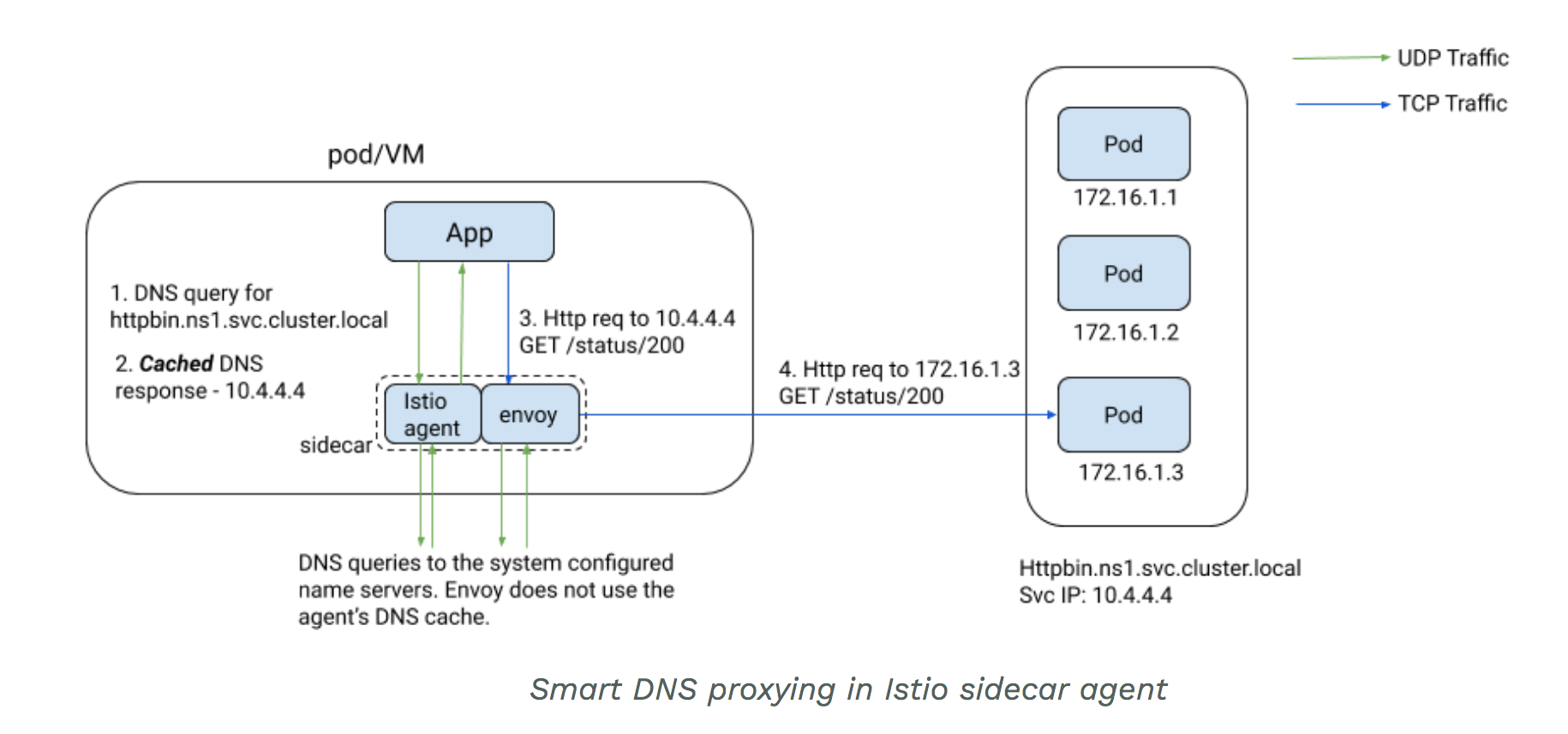 Dns nullsproxy com безопасен. DNS proxy что это в роутере. DNS схема. Istio egressgateway. Istio входящий трафик.