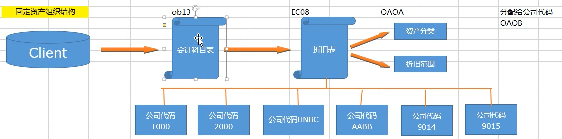 固定资产组织结构