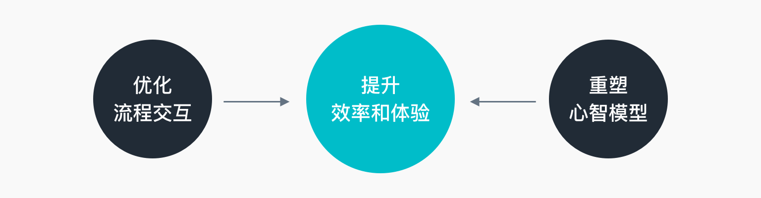 优化方向