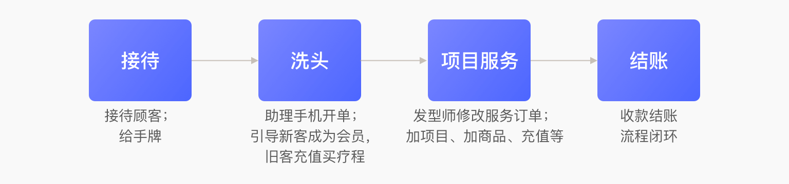 无纸化收步骤银