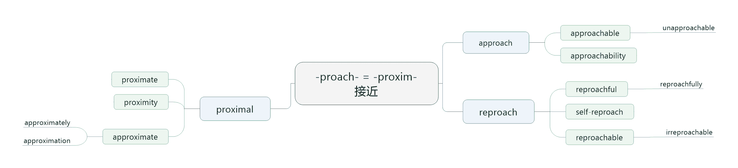 proach