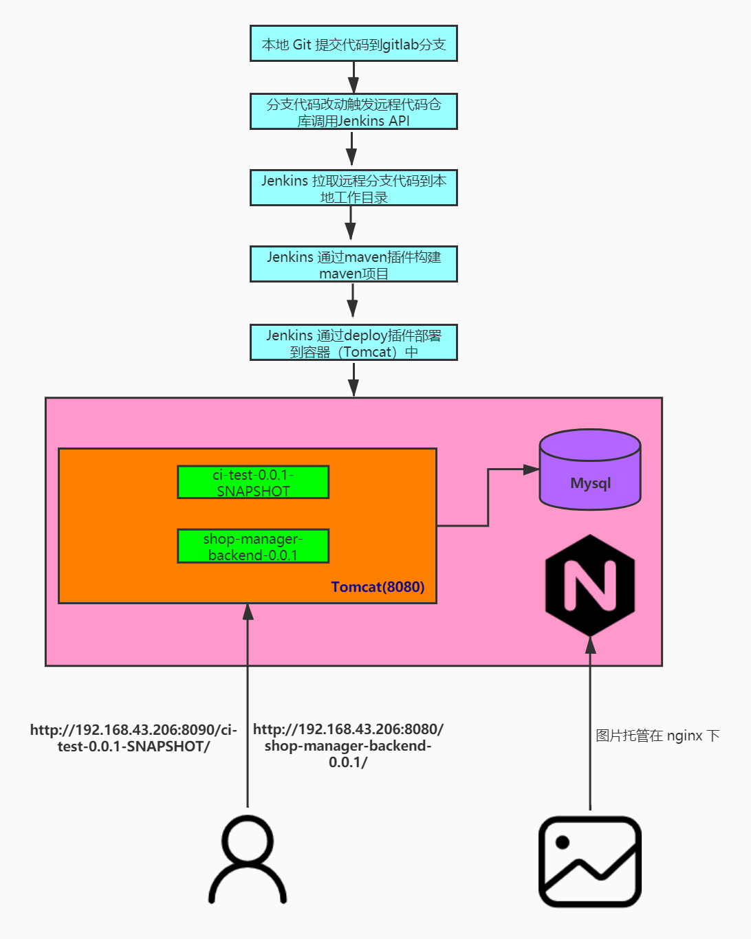 jenkins-gitlab-maven-springboot-power-atom-s-blog