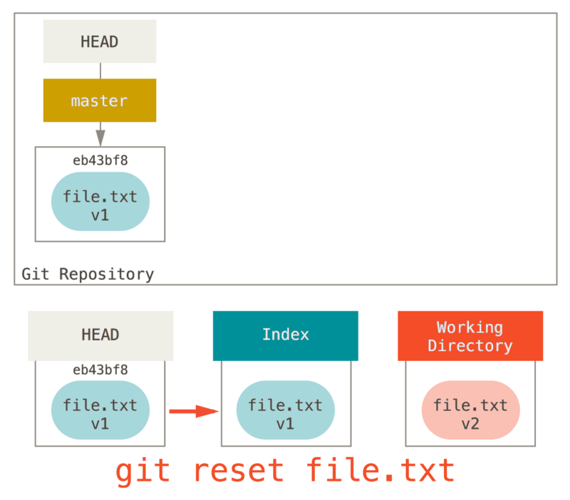 git reset