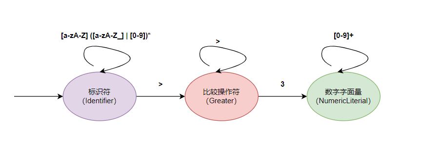 关系表达式词法分析状态图