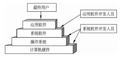 计算机系统层次结构图