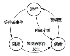进程的三态模型