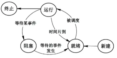 进程的五态模型