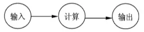 3-个结点的前趋图