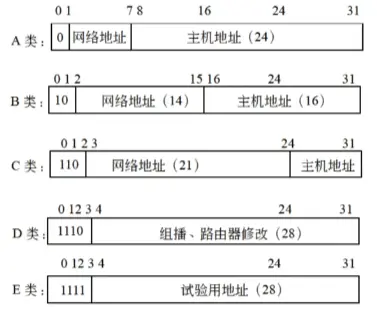 各类地址分配方案