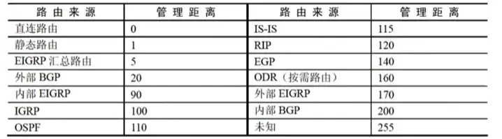 路由来源的管理距离