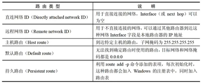 路由类型