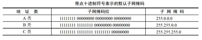 默认子网掩码