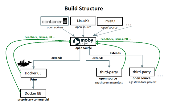 Build Structure
