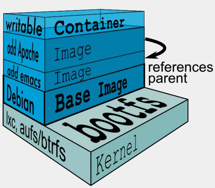 Docker镜像的分层结构