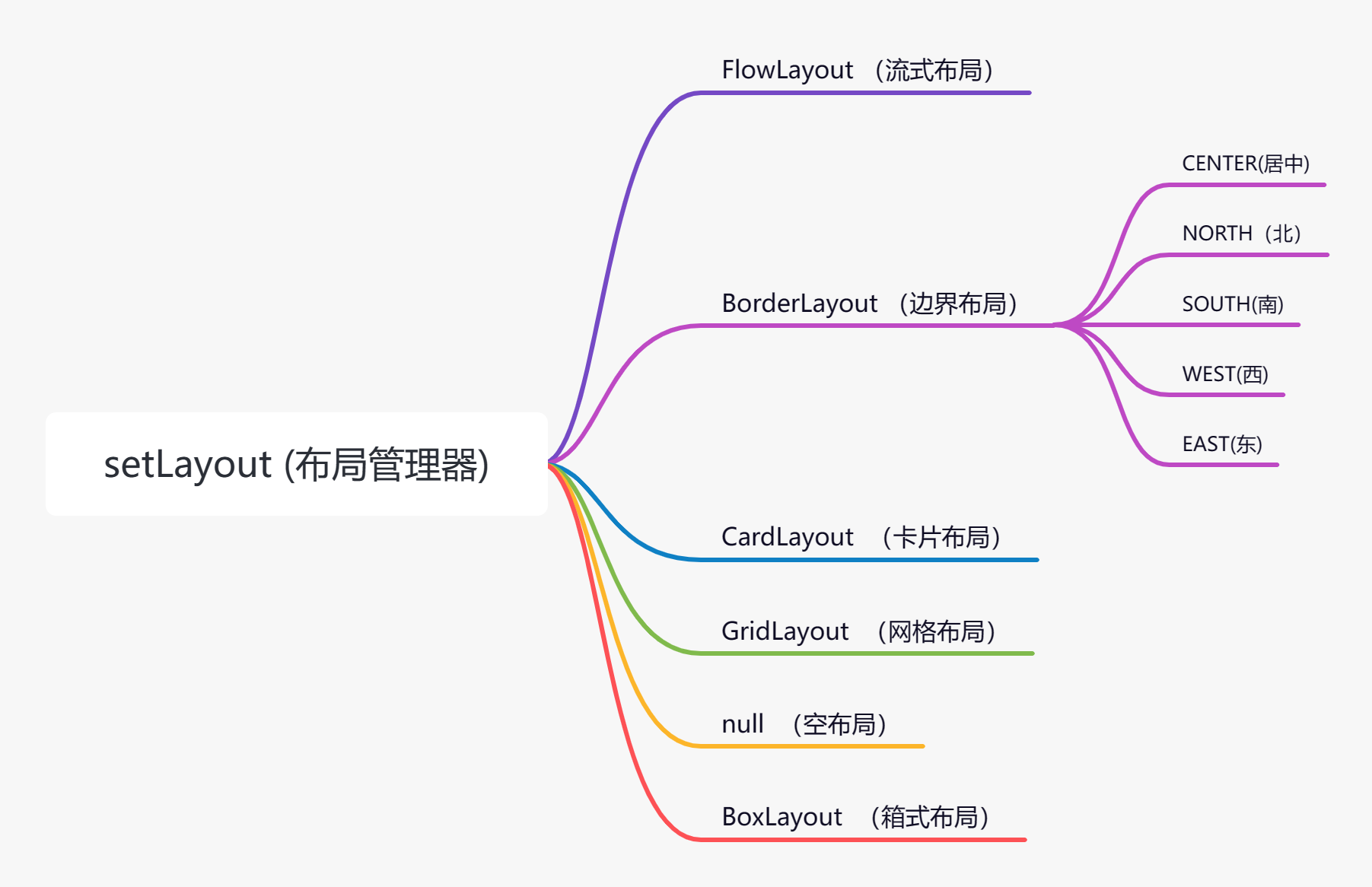 setLayout