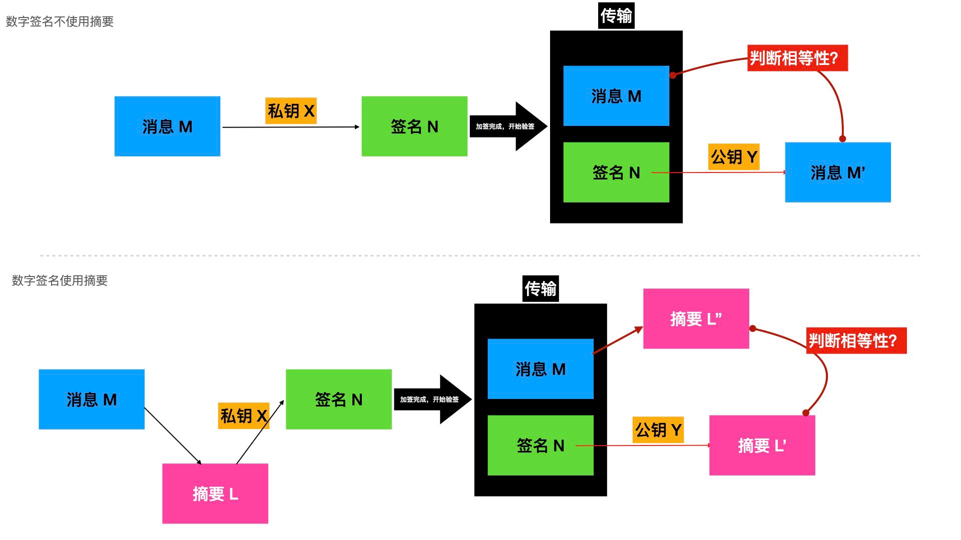 数字签名| 一个工匠