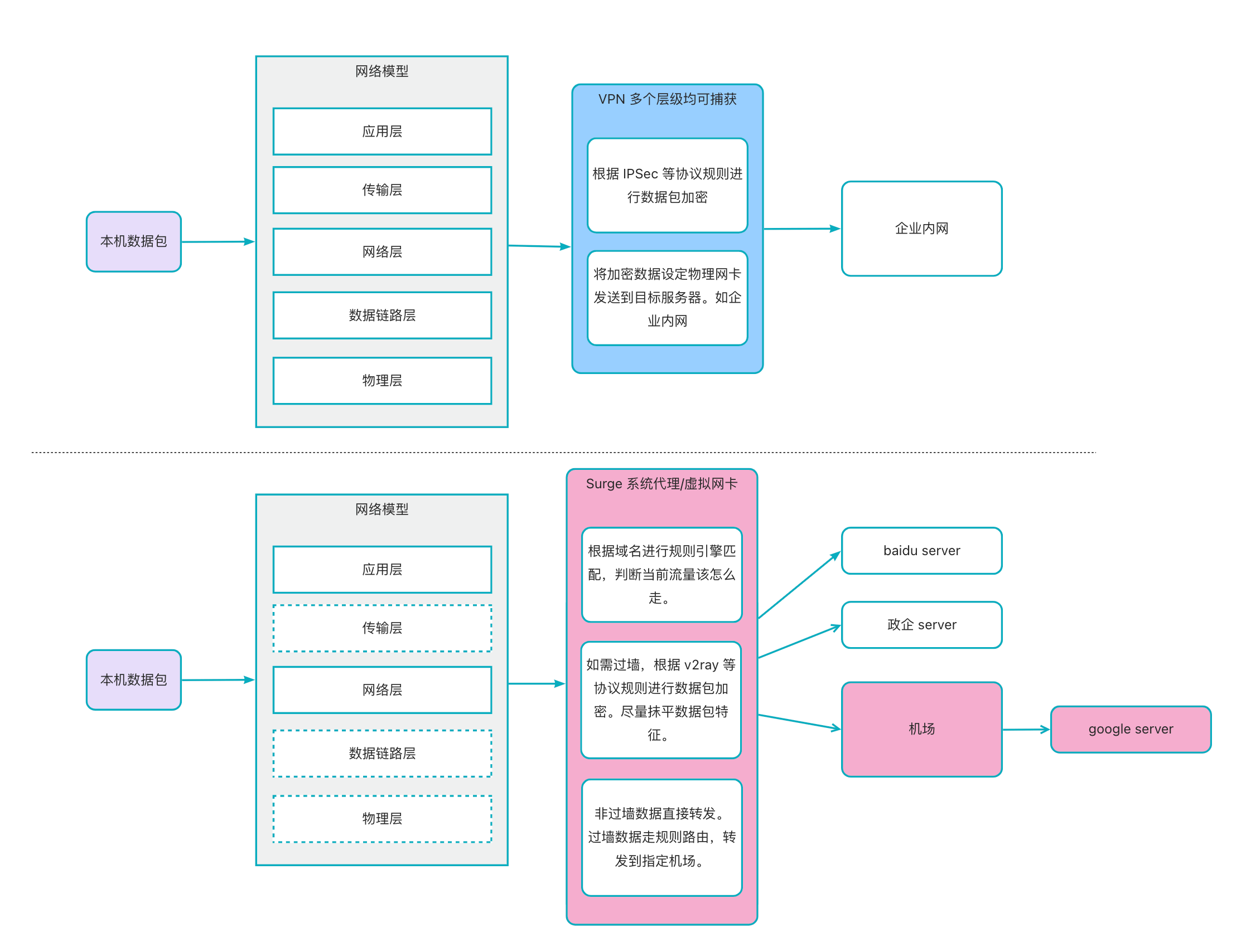网络代理是如何工作的(致敬Surge) | 一个工匠