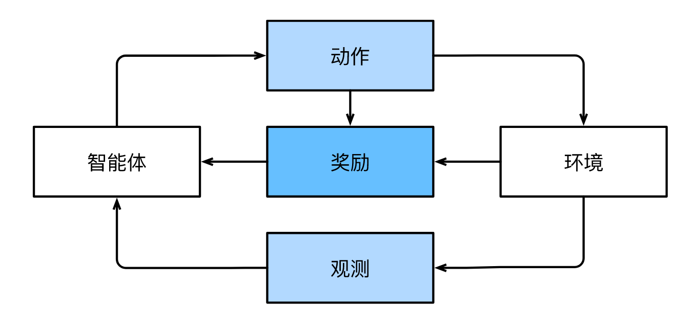 图2 强化学习与环境的交互