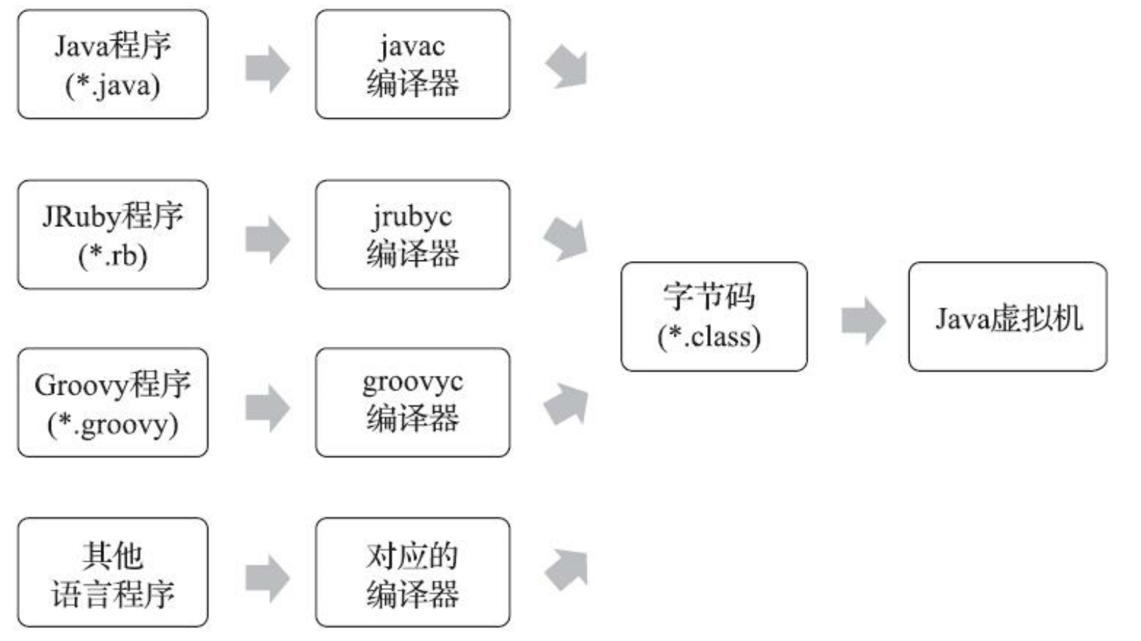 语言无关性