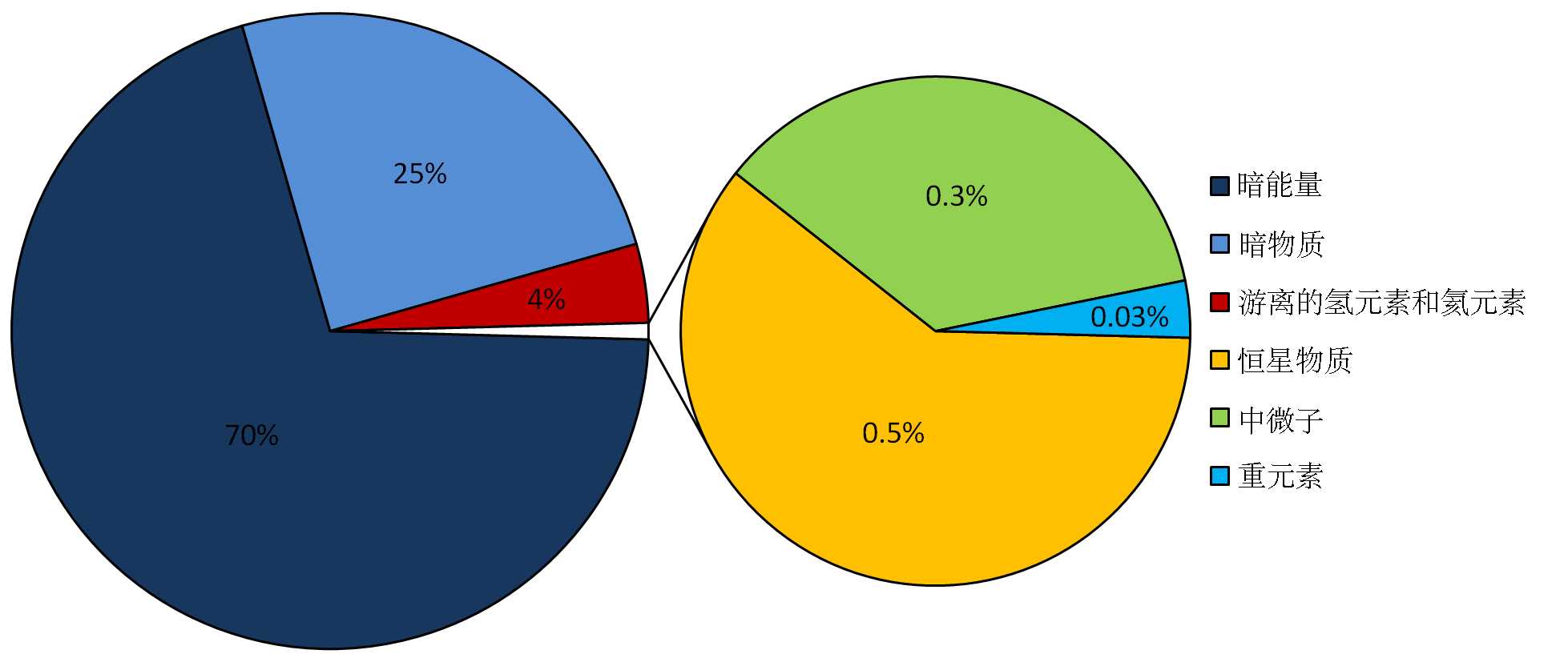 Cosmological_Composition_-_Pie_Chart_zh.jpg