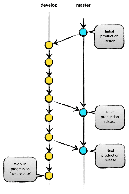 Git 分支管理策略汇总