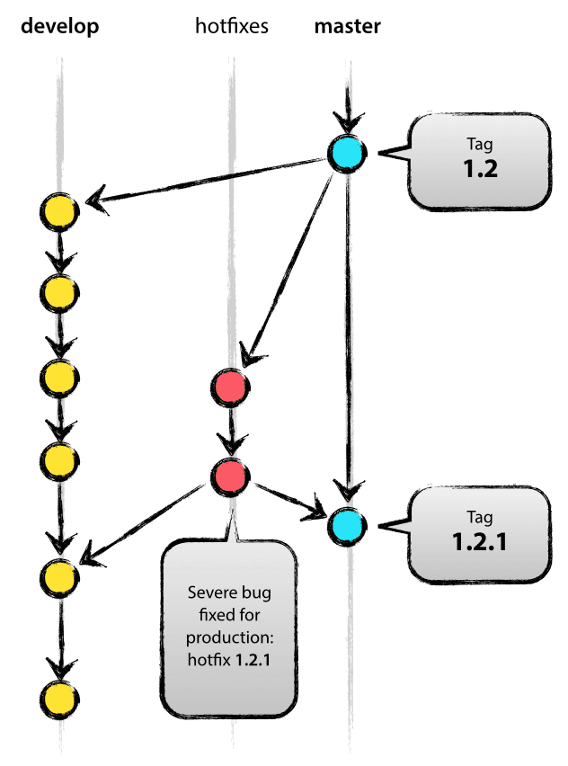 Git 分支管理策略汇总