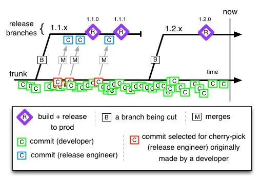 Git 分支管理策略汇总