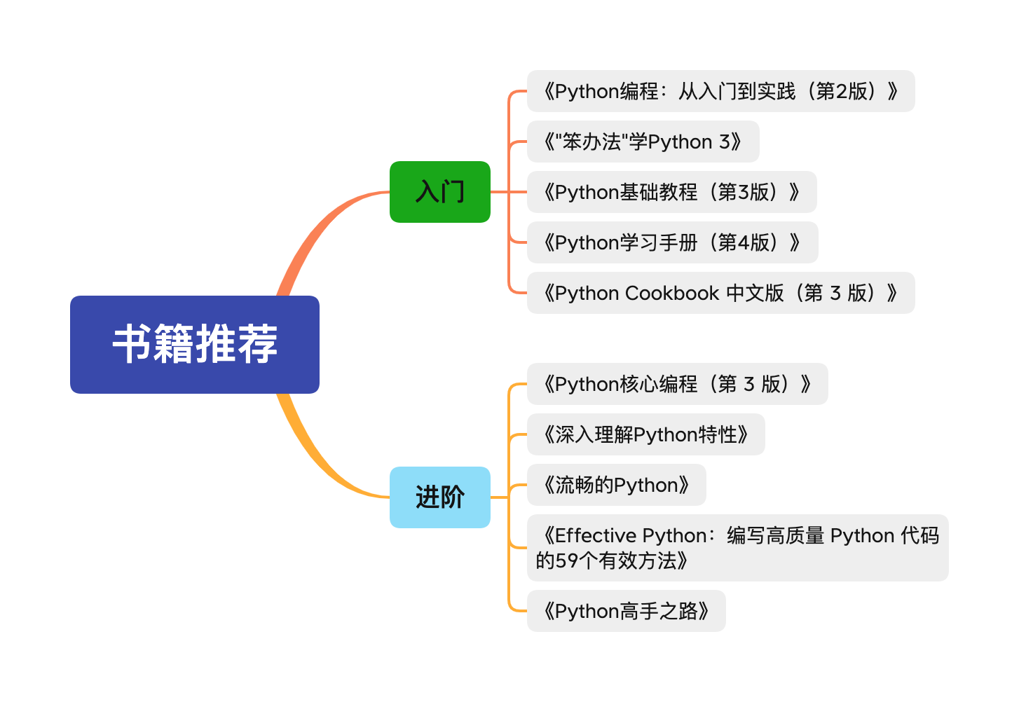 Python 学习路线（2022）