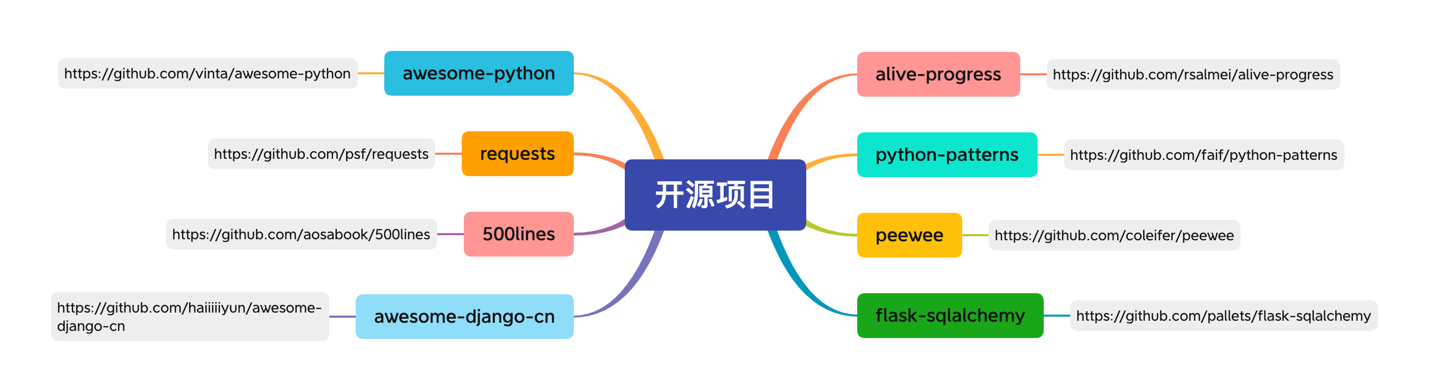 Python 学习路线（2022）