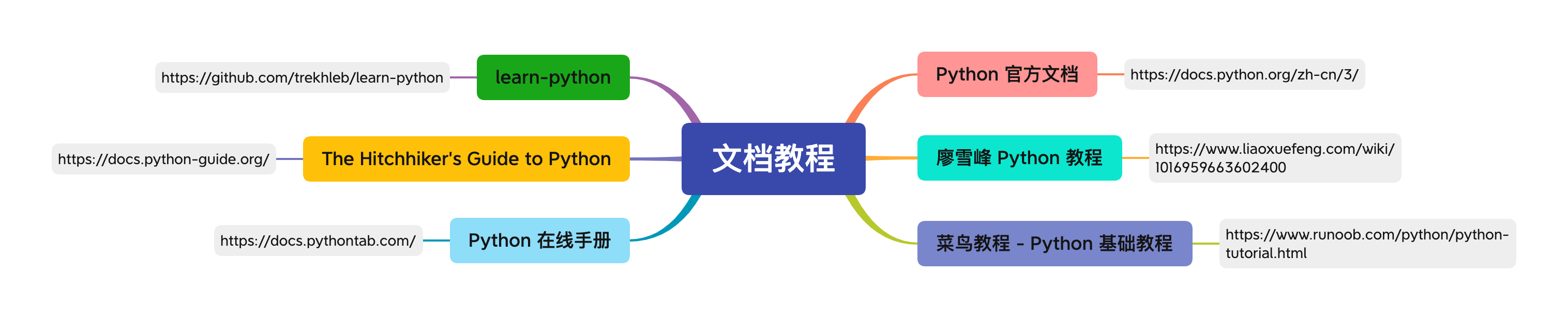 Python 学习路线（2022）