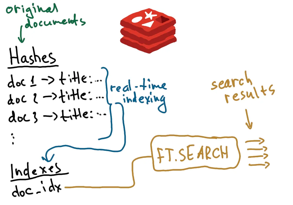 使用 RediSearch 在 Redis 中进行全文检索