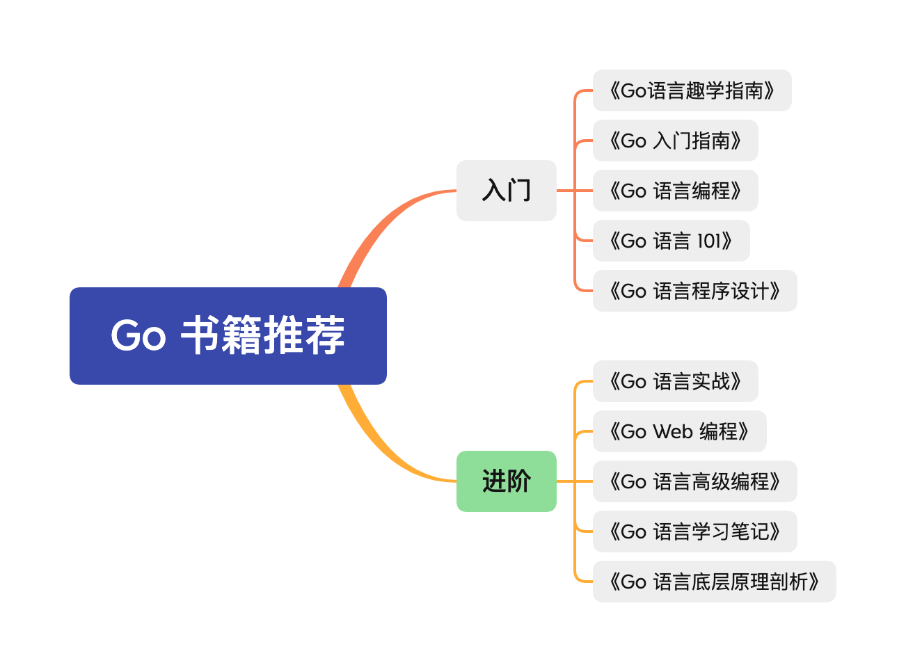 推荐 10 本 Go 经典书籍，从入门到进阶（含下载方式）_go