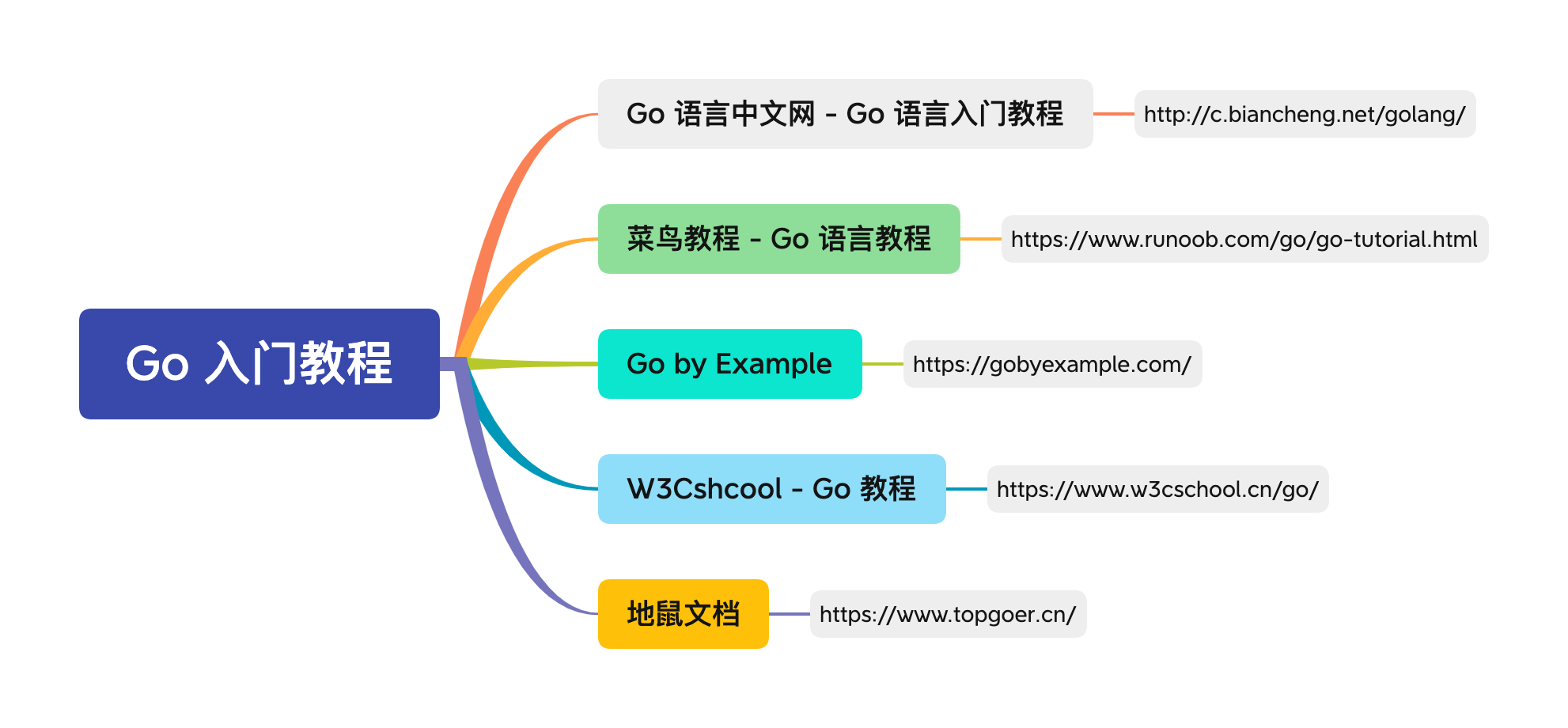 Go 学习路线（2022）