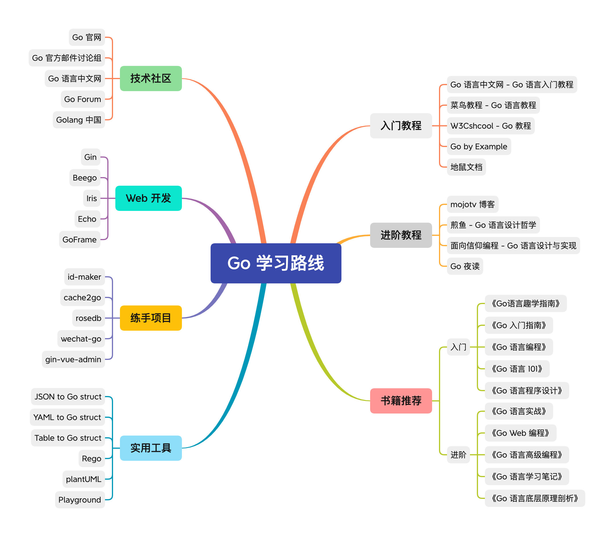 推荐 10 本 Go 经典书籍，从入门到进阶（含下载方式）_书单_10