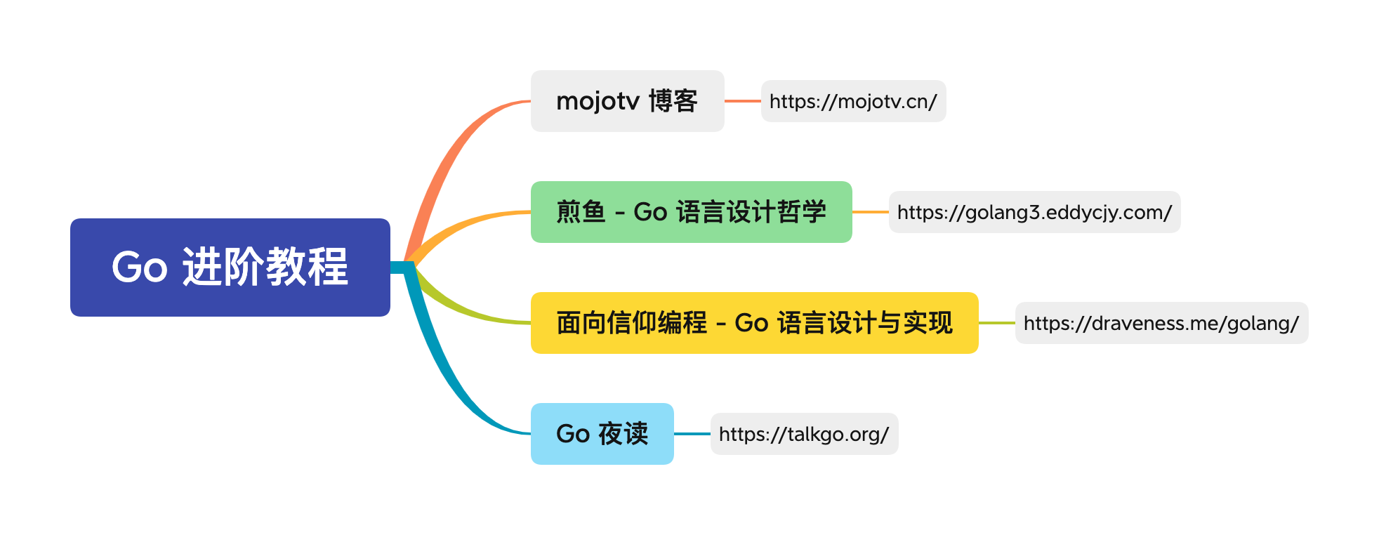 Go 学习路线（2022）